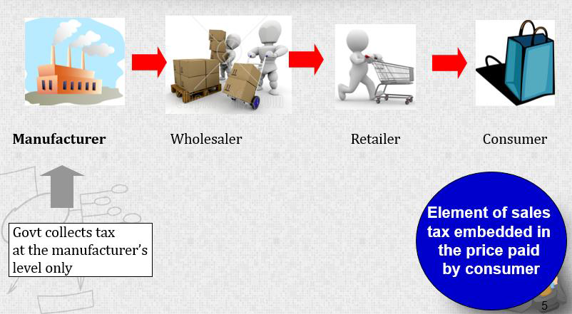 Sales Tax